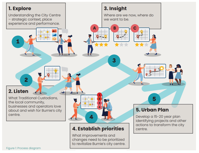 Urban Plan Process map.PNG